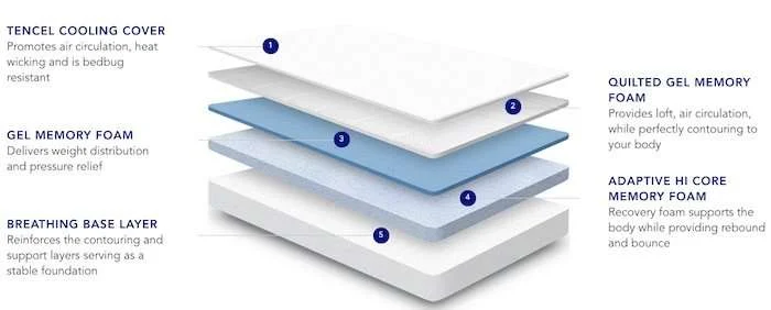 Best Memory Foam Mattress, Nectar Sleep, Construction
